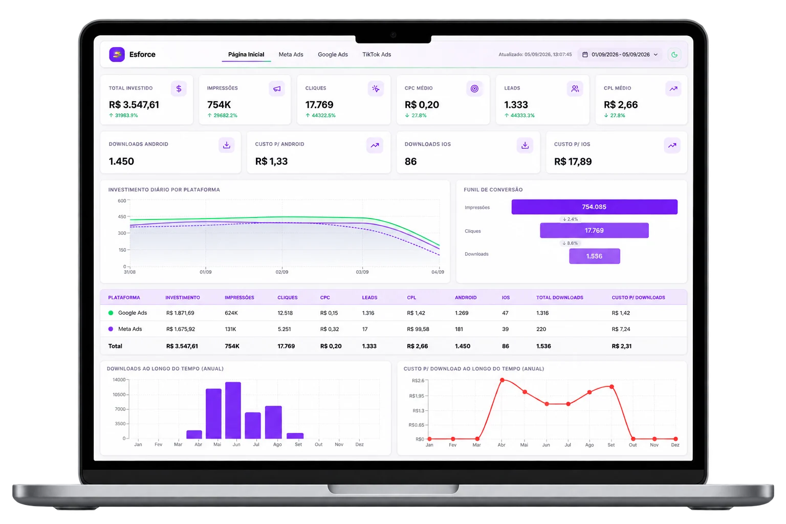 Dashboard de performance em tempo real com investimento, leads e CPL